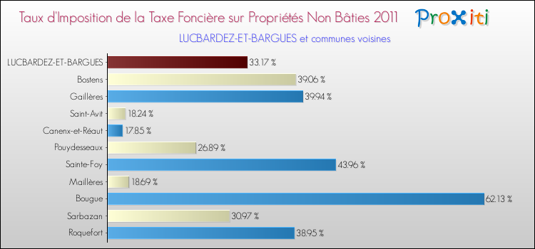 Taux d'imposition de la taxe foncière sur les immeubles et terrains non batis 2011 pour LUCBARDEZ-ET-BARGUES et les communes proches Comparaison des taux d'imposition de la taxe foncière sur les immeubles et terrains non batis 2011 pour LUCBARDEZ-ET-BARGUES et les communes voisines