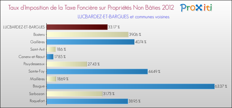 Taux d'imposition de la taxe foncière sur les immeubles et terrains non batis 2012 pour LUCBARDEZ-ET-BARGUES et les communes proches Comparaison des taux d'imposition de la taxe foncière sur les immeubles et terrains non batis 2012 pour LUCBARDEZ-ET-BARGUES et les communes voisines