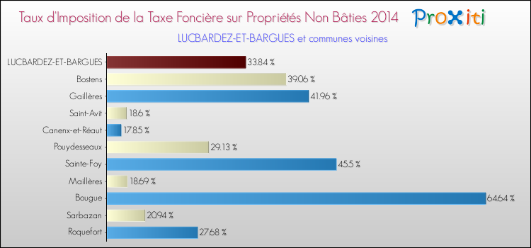 Taux d'imposition de la taxe foncière sur les immeubles et terrains non batis 2014 pour LUCBARDEZ-ET-BARGUES et les communes proches Comparaison des taux d'imposition de la taxe foncière sur les immeubles et terrains non batis 2014 pour LUCBARDEZ-ET-BARGUES et les communes voisines
