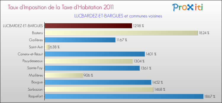 Taux d'imposition de la taxe d'habitation 2011 pour LUCBARDEZ-ET-BARGUES et les communes proches Comparaison des taux d'imposition de la taxe d'habitation 2011 pour LUCBARDEZ-ET-BARGUES et les communes voisines