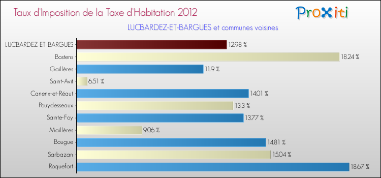 Taux d'imposition de la taxe d'habitation 2012 pour LUCBARDEZ-ET-BARGUES et les communes proches Comparaison des taux d'imposition de la taxe d'habitation 2012 pour LUCBARDEZ-ET-BARGUES et les communes voisines