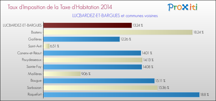 Taux d'imposition de la taxe d'habitation 2014 pour LUCBARDEZ-ET-BARGUES et les communes proches Comparaison des taux d'imposition de la taxe d'habitation 2014 pour LUCBARDEZ-ET-BARGUES et les communes voisines
