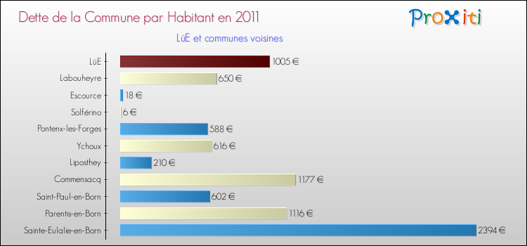 Dette par habitant de la commune en 2011 pour LüE et les communes proches Comparaison de la dette par habitant de la commune en 2011 pour LüE et les communes voisines