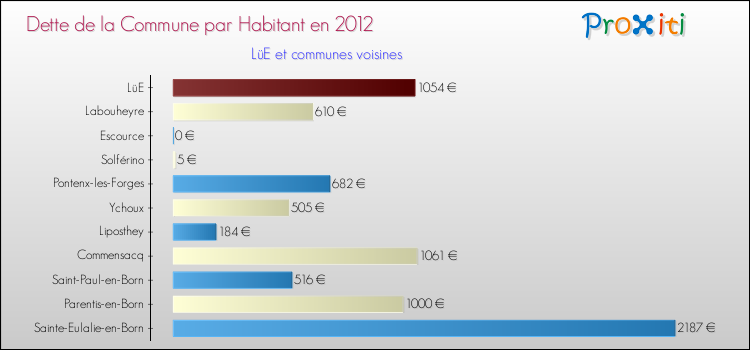 Dette par habitant de la commune en 2012 pour LüE et les communes proches Comparaison de la dette par habitant de la commune en 2012 pour LüE et les communes voisines