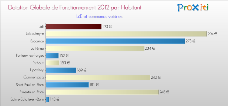 Montant des dotations globales de fonctionnement DGF par Habitant pour LüE et les communes proches Comparaison des des dotations globales de fonctionnement DGF par habitant pour LüE et les communes voisines