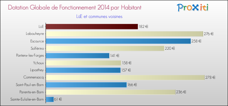 Montant des dotations globales de fonctionnement DGF par Habitant pour LüE et les communes proches en 2014. Comparaison des des dotations globales de fonctionnement DGF par habitant pour LüE et les communes voisines en 2014.