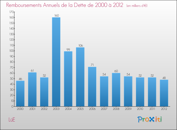 Evolution de l'annuité de la dette pour la commune de LüE de 2000 à 2012 Annuités de la dette pour LüE de 2000 à 2012