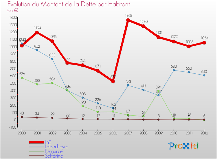 Evolution de la dette par habitant pour la commune de LüE et les communes proches de 2000 à 2012 Comparaison de la dette par habitant pour LüE et les communes voisines de 2000 à 2012