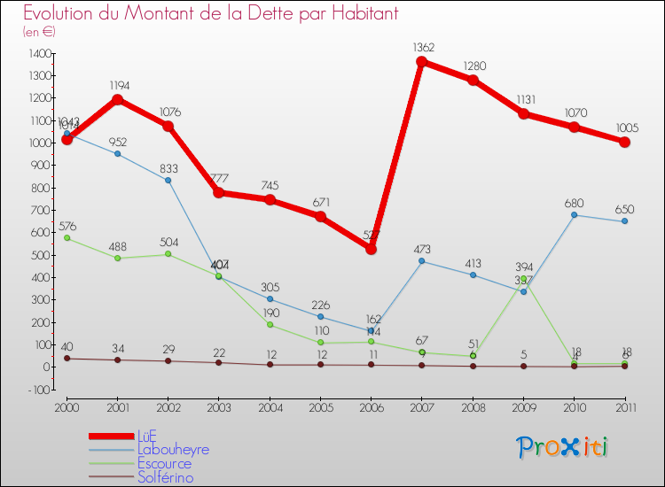 Evolution de la dette par habitant pour la commune de LüE et les communes proches Comparaison de la dette par habitant pour LüE et les communes voisines
