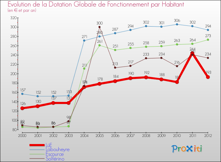 Evolution et montant de la dotation globale de fonctionnement par Habitant pour LüE et les communes proches Comparaison des dotations globales de fonctionnement par habitant pour LüE et les communes voisines