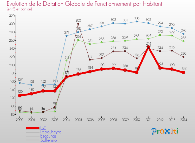 Evolution et montant de la dotation globale de fonctionnement par Habitant pour LüE et les communes proches de 2000 à 2014. Comparaison des dotations globales de fonctionnement par habitant pour LüE et les communes voisines de 2000 à 2014.