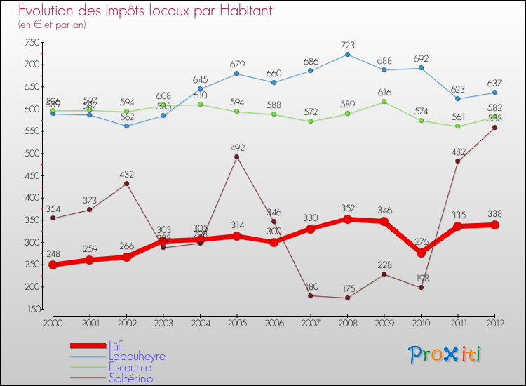 Evolution et montant des impôts locaux par Habitant pour LüE et les communes proches Comparaison des impôts locaux par habitant pour LüE et les communes voisines