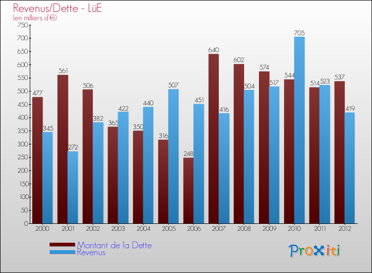 Evolution comparée de la dette et des revenus pour la commune de LüE de 2000 à 2012 Comparaison de la dette et des revenus pour LüE de 2000 à 2012