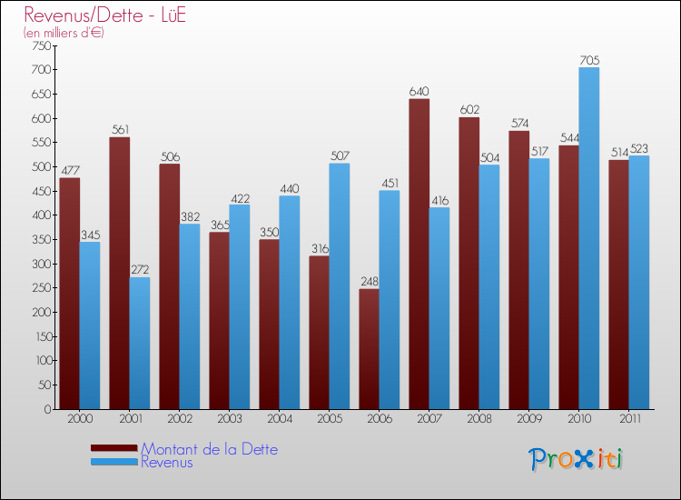 Evolution comparée de la dette et des revenus pour la commune de LüE de 2000 à 2011 Comparaison de la dette et des revenus pour LüE de 2000 à 2011