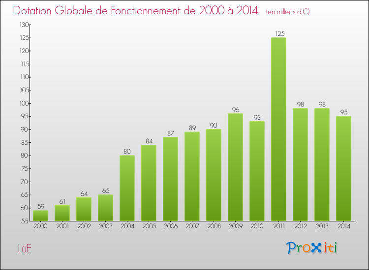 Evolution du montant de la Dotation Globale de Fonctionnement pour la commune de LüE de 2000 à 2014 Evolution du montant de la Dotation Globale de Fonctionnement pour LüE de 2000 à 2014