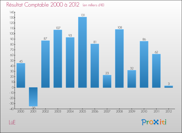 Evolution du résultat comptable pour la commune de LüE de 2000 à 2012 Evolution du résultat comptable pour LüE de 2000 à 2012