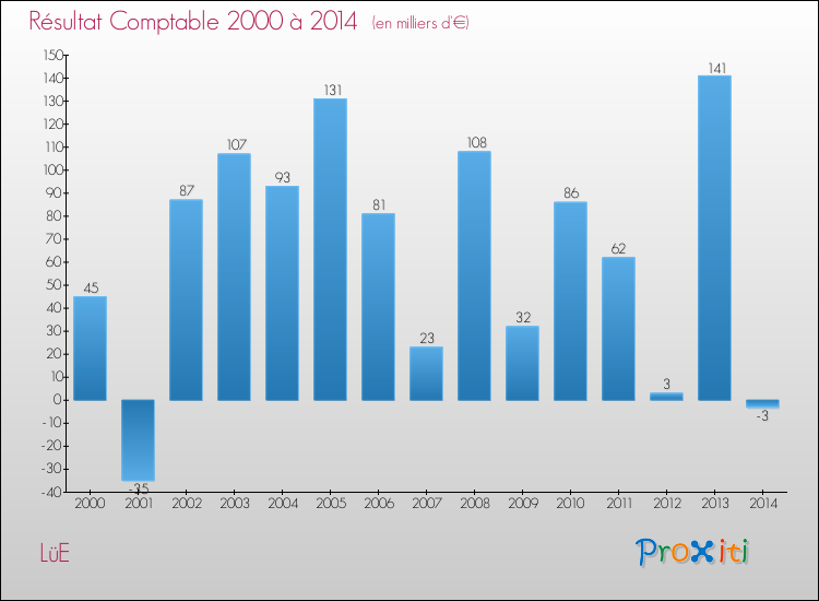 Evolution du résultat comptable pour la commune de LüE de 2000 à 2014 Evolution du résultat comptable pour LüE de 2000 à 2014