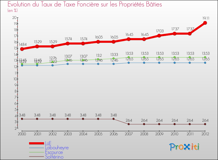 Evolution du taux de la taxe foncière sur le bati pour LüE et les communes proches de 2000 à 2012 Comparaison des taux de taxe foncière sur le bati pour LüE et les communes voisines de 2000 à 2012
