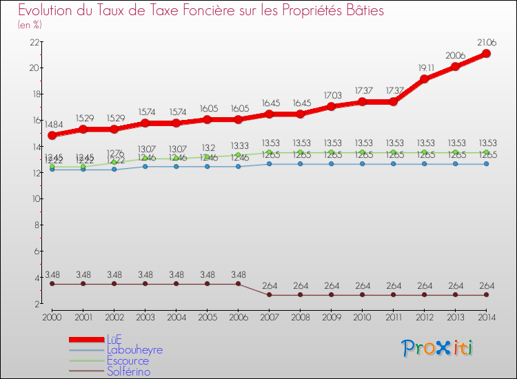 Evolution du taux de la taxe foncière sur le bati pour LüE et les communes proches de 2000 à 2014 Comparaison des taux de taxe foncière sur le bati pour LüE et les communes voisines de 2000 à 2014
