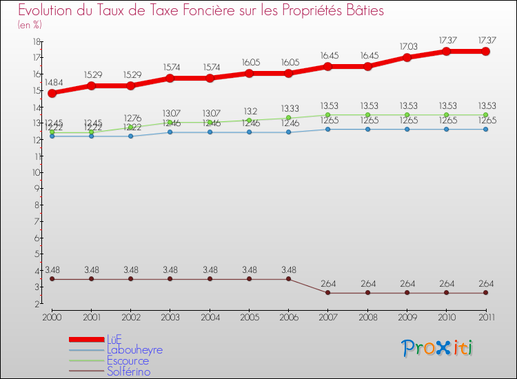 Evolution du taux de la taxe foncière sur le bati pour LüE et les communes proches Comparaison des taux de taxe foncière sur le bati pour LüE et les communes voisines