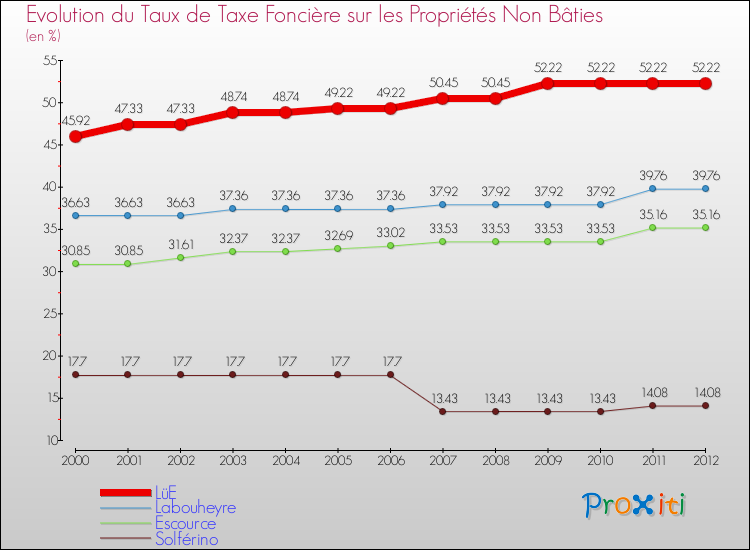 Evolution du taux de la taxe foncière sur les immeubles et terrains non batis pour LüE et les communes proches de 2000 à 2012 Comparaison des taux de la taxe foncière sur les immeubles et terrains non batis pour LüE et les communes voisines de 2000 à 2012