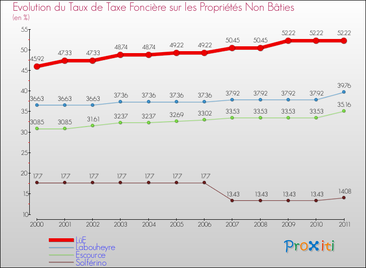 Evolution du taux de la taxe foncière sur les immeubles et terrains non batis pour LüE et les communes proches Comparaison des taux de la taxe foncière sur les immeubles et terrains non batis pour LüE et les communes voisines