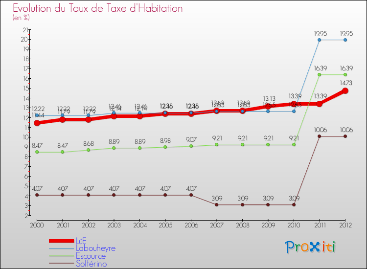 Evolution du taux de la taxe d'habitation pour LüE et les communes proches Comparaison des taux de la taxe d'habitation pour LüE et les communes voisines