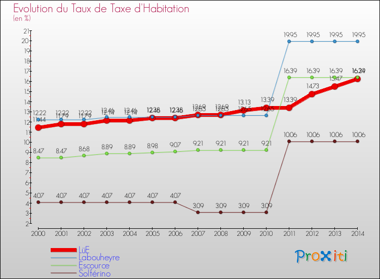Evolution du taux de la taxe d'habitation pour LüE et les communes proches de 2000 à 2014 Comparaison des taux de la taxe d'habitation pour LüE et les communes voisines de 2000 à 2014