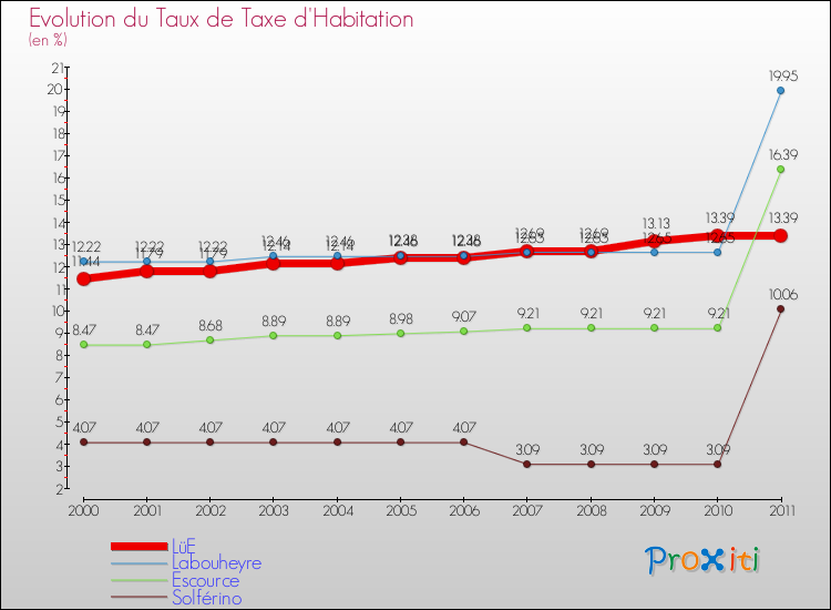 Evolution du taux de la taxe d'habitation pour LüE et les communes proches Comparaison des taux de la taxe d'habitation pour LüE et les communes voisines