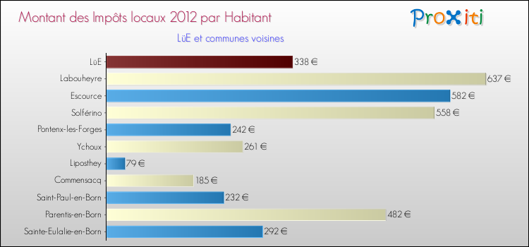 Montant des impôts locaux par Habitant pour LüE et les communes proches Comparaison des impôts locaux par habitant pour LüE et les communes voisines