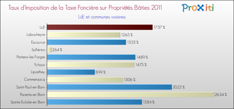 Taux d'imposition de la taxe foncière sur le bati 2011 pour LüE et les communes proches Comparaison des taux d'imposition de la taxe foncière sur le bati 2011 pour LüE et les communes voisines