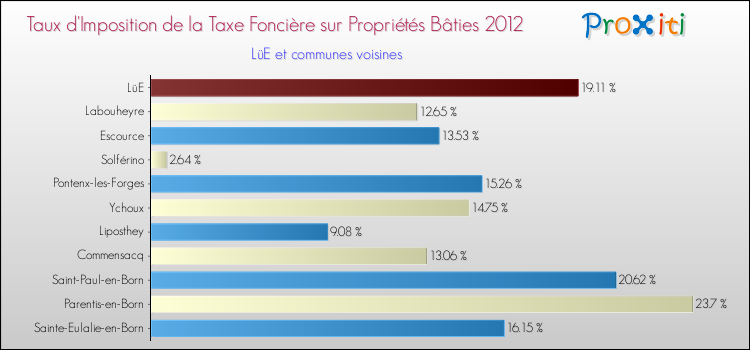 Taux d'imposition de la taxe foncière sur le bati 2012 pour LüE et les communes proches Comparaison des taux d'imposition de la taxe foncière sur le bati 2012 pour LüE et les communes voisines