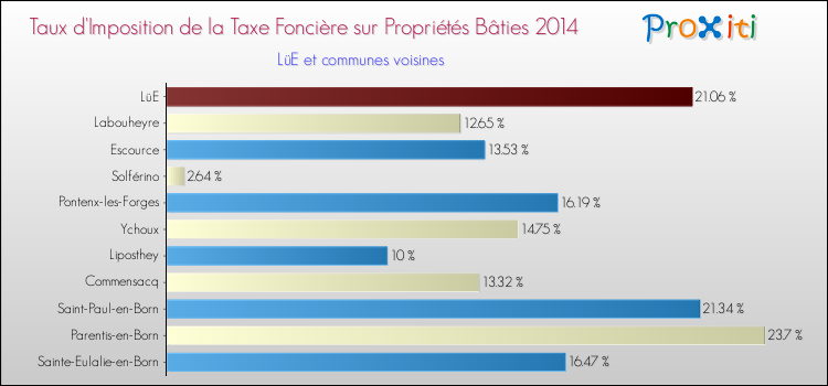 Taux d'imposition de la taxe foncière sur le bati 2014 pour LüE et les communes proches Comparaison des taux d'imposition de la taxe foncière sur le bati 2014 pour LüE et les communes voisines