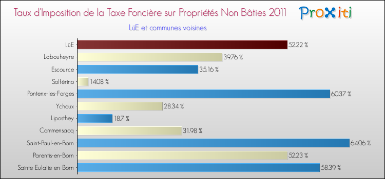 Taux d'imposition de la taxe foncière sur les immeubles et terrains non batis 2011 pour LüE et les communes proches Comparaison des taux d'imposition de la taxe foncière sur les immeubles et terrains non batis 2011 pour LüE et les communes voisines