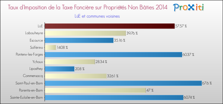 Taux d'imposition de la taxe foncière sur les immeubles et terrains non batis 2014 pour LüE et les communes proches Comparaison des taux d'imposition de la taxe foncière sur les immeubles et terrains non batis 2014 pour LüE et les communes voisines