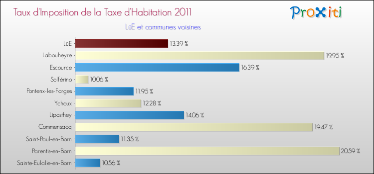 Taux d'imposition de la taxe d'habitation 2011 pour LüE et les communes proches Comparaison des taux d'imposition de la taxe d'habitation 2011 pour LüE et les communes voisines