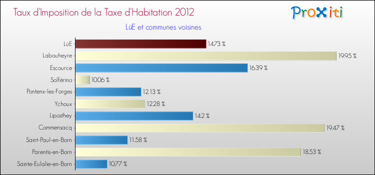 Taux d'imposition de la taxe d'habitation 2012 pour LüE et les communes proches Comparaison des taux d'imposition de la taxe d'habitation 2012 pour LüE et les communes voisines