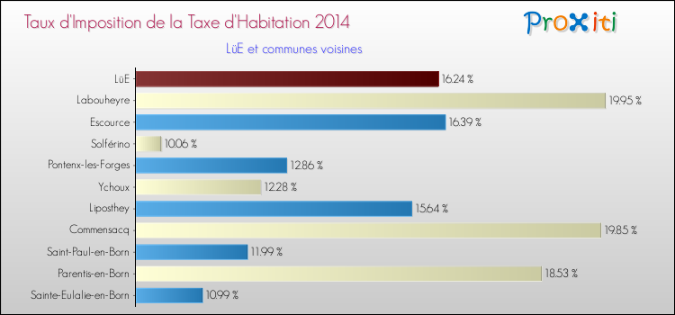 Taux d'imposition de la taxe d'habitation 2014 pour LüE et les communes proches Comparaison des taux d'imposition de la taxe d'habitation 2014 pour LüE et les communes voisines