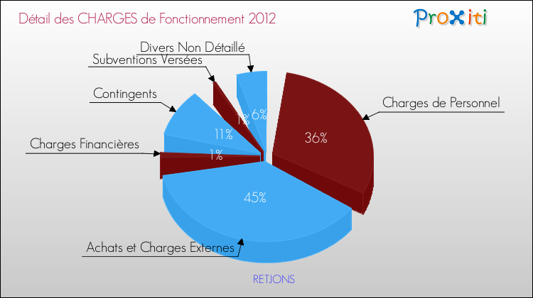 Décomposition des Charges de Fonctionnement 2012 de la commune de RETJONS Charges de Fonctionnement 2012 pour la commune de RETJONS