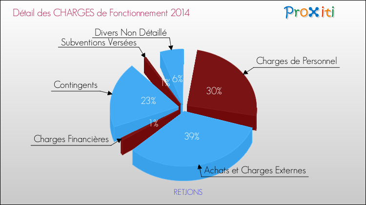 Décomposition des Charges de Fonctionnement 2014 de la commune de RETJONS Charges de Fonctionnement 2014 pour la commune de RETJONS