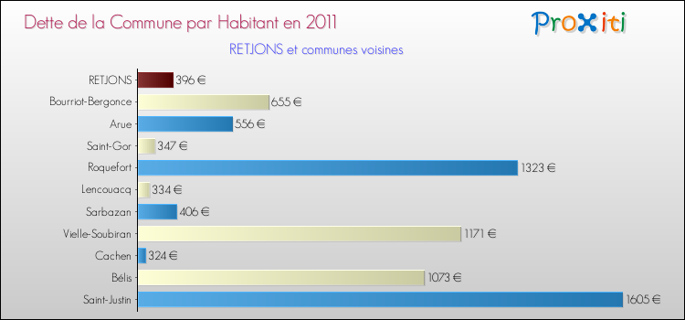 Dette par habitant de la commune en 2011 pour RETJONS et les communes proches Comparaison de la dette par habitant de la commune en 2011 pour RETJONS et les communes voisines