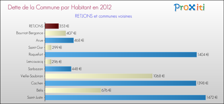 Dette par habitant de la commune en 2012 pour RETJONS et les communes proches Comparaison de la dette par habitant de la commune en 2012 pour RETJONS et les communes voisines
