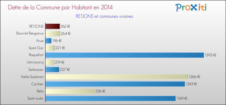 Dette par habitant de la commune en 2014 pour RETJONS et les communes proches Comparaison de la dette par habitant de la commune en 2014 pour RETJONS et les communes voisines