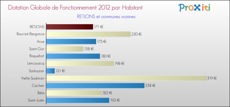 Montant des dotations globales de fonctionnement DGF par Habitant pour RETJONS et les communes proches Comparaison des des dotations globales de fonctionnement DGF par habitant pour RETJONS et les communes voisines