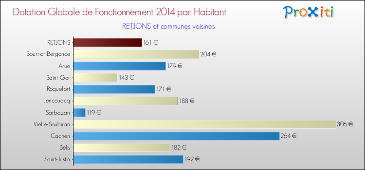 Montant des dotations globales de fonctionnement DGF par Habitant pour RETJONS et les communes proches en 2014. Comparaison des des dotations globales de fonctionnement DGF par habitant pour RETJONS et les communes voisines en 2014.