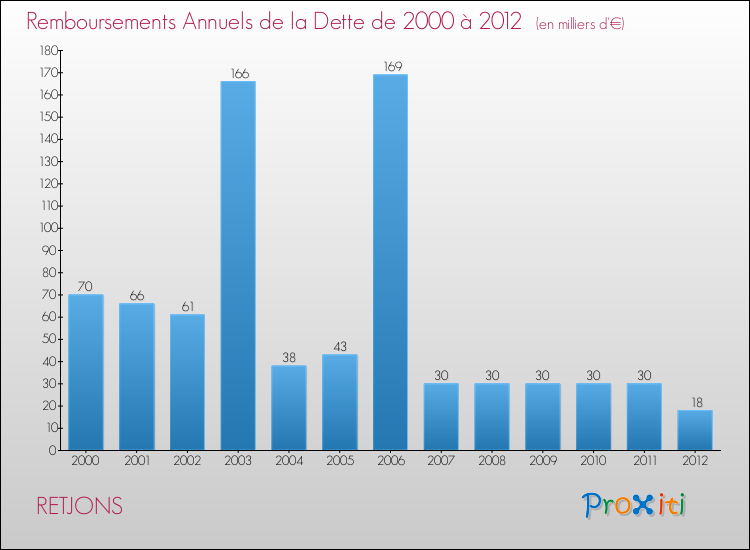 Evolution de l'annuité de la dette pour la commune de RETJONS de 2000 à 2012 Annuités de la dette pour RETJONS de 2000 à 2012