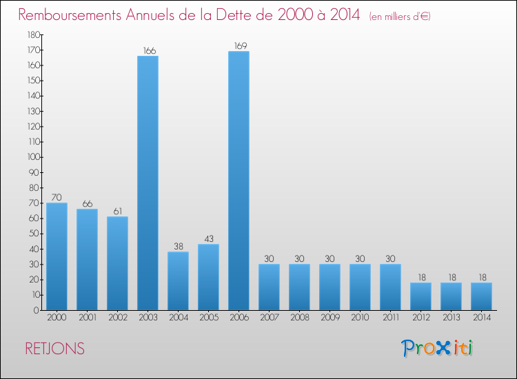 Evolution de l'annuité de la dette pour la commune de RETJONS de 2000 à 2014 Annuités de la dette pour RETJONS de 2000 à 2014