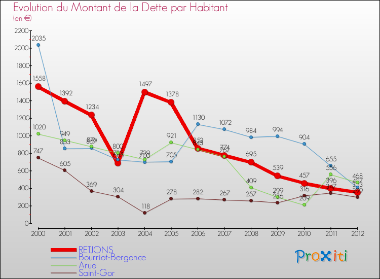 Evolution de la dette par habitant pour la commune de RETJONS et les communes proches de 2000 à 2012 Comparaison de la dette par habitant pour RETJONS et les communes voisines de 2000 à 2012
