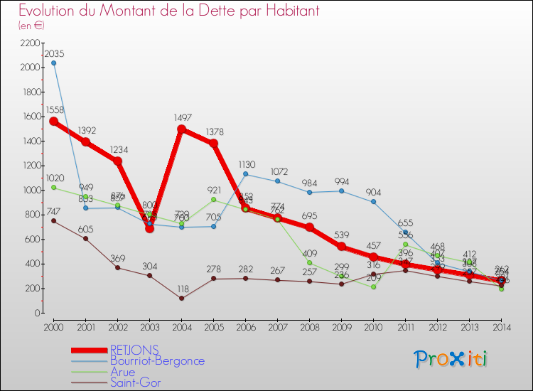 Evolution de la dette par habitant pour la commune de RETJONS et les communes proches de 2000 à 2014 Comparaison de la dette par habitant pour RETJONS et les communes voisines de 2000 à 2014