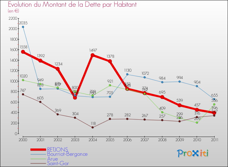 Evolution de la dette par habitant pour la commune de RETJONS et les communes proches Comparaison de la dette par habitant pour RETJONS et les communes voisines